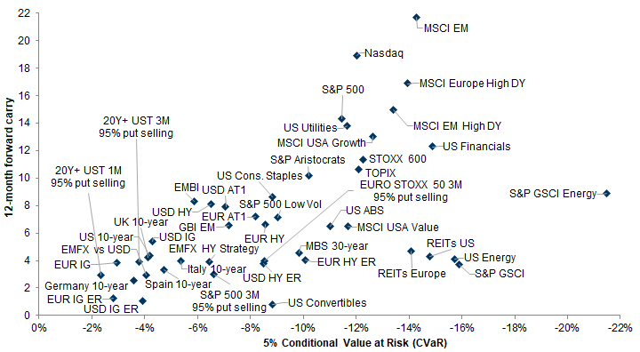 34. Equity carry trades look attractive vs. fixed income. Data available on request.