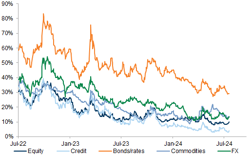 35. Implied volatility across assets is low and has declined YTD. Data available on request.