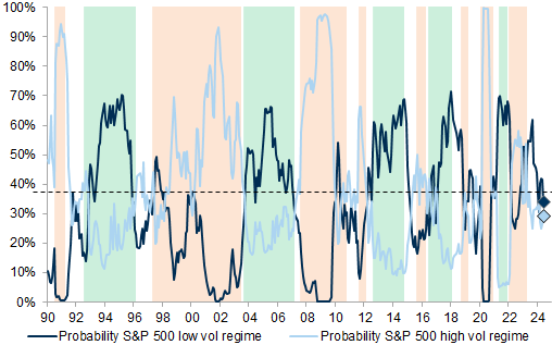 36. The likelihood of an S&amp;P 500 low vol regime has declined. Data available on request.