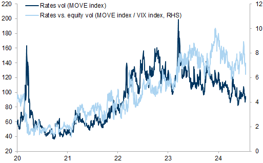 37. Rates vol has declined again vs. equity vol. Data available on request.