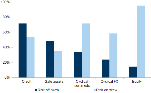 38. Risk-off skews remains unusually low in equities. Data available on request.