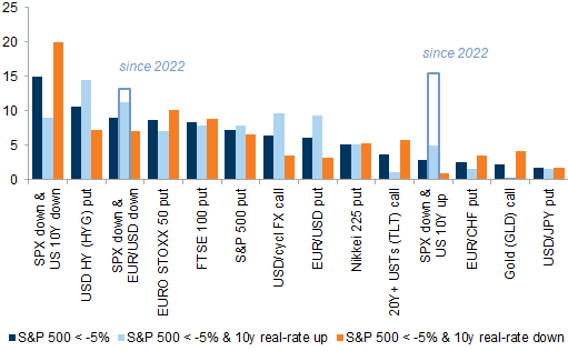 39. Value in equity down, rates or FX down hybrids and European equity puts. Data available on request.