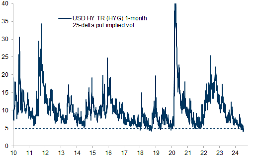 40. Implied volatility of USD HY credit (HYG) is close to all-time lows. Data available on request.