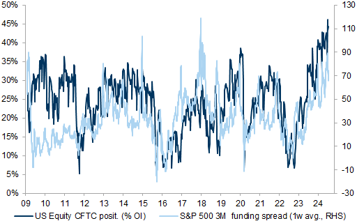 4. Equity futures positioning remains elevated with S&amp;P 500 funding spreads elevated. Data available on request.