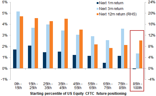 5. From elevated levels of S&amp;P 500 futures positioning, near-term returns are negatively skewed. Data available on request.