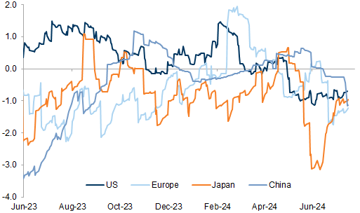 7. Global macro surprises have been more negative since Q2. Data available on request.