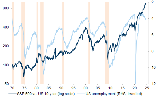 8. Equities have outperformed bonds despite a rise in the unemployment rate. Data available on request.