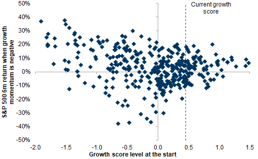 10. Unless the growth score drops below zero, equity drawdown risk is relatively limited. Data available on request.