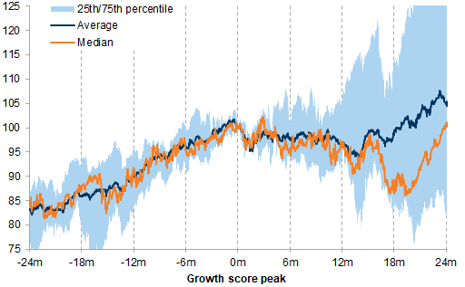 9. Equities tend to consolidate late cycle but performance dispersion is large. Data available on request.