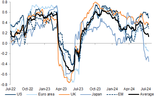 41. 3m rolling equity/bond correlation of weekly returns. Data available on request.