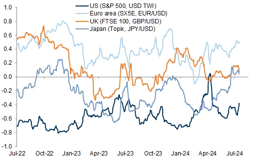 42. 3m rolling equity/FX correlation of weekly returns. Data available on request.