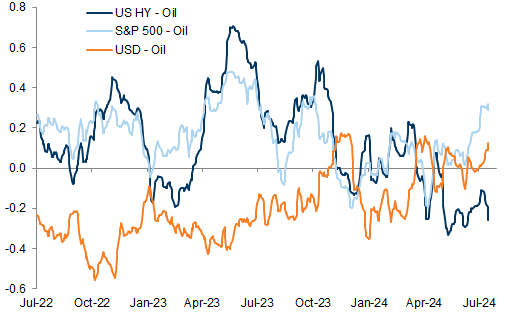 43. 3m rolling commodity price correlation of weekly % changes with different assets. Data available on request.