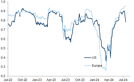44. 3m rolling equity vol/CDS correlation of weekly level changes. Data available on request.