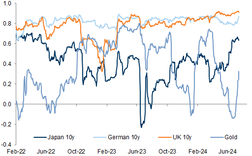 45. 3m rolling correlation of weekly returns with US 10y Treasury returns. Data available on request.