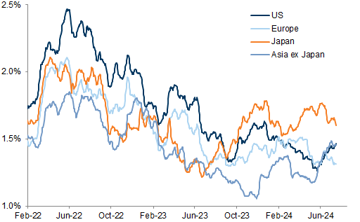 46. Cross-sector dispersion of weekly returns for regional equity indices. Data available on request.