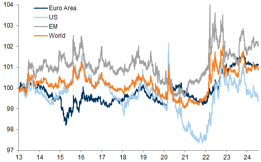 48. Financial Condition Indices (FCI). Data available on request.