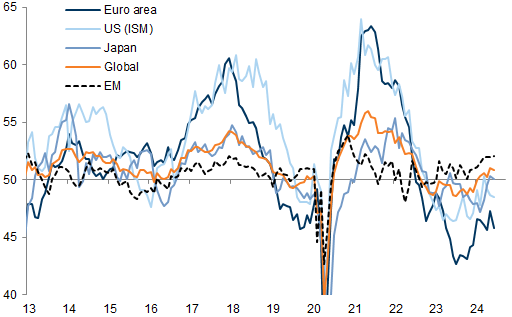 49. Manufacturing PMIs. Data available on request.