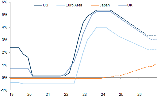 52. GS monetary policy rates forecasts. Data available on request.