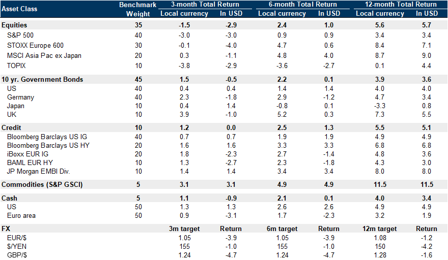 53. Goldman Sachs Global Investment Research 3-, 6- and 12-month return forecasts by asset class. Data available on request.