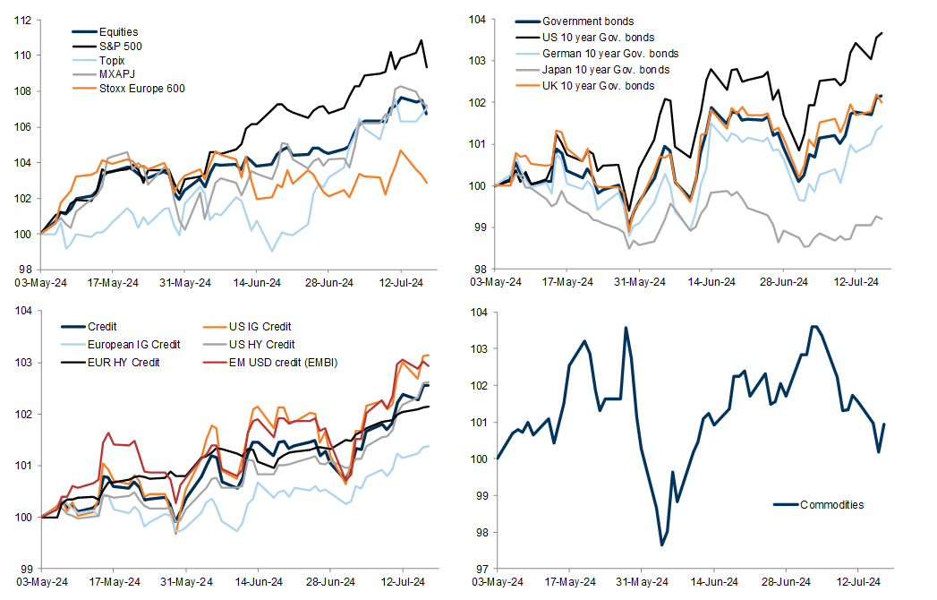 54. Performance of asset classes since our last GOAL (May 3, 2024). Data available on request.