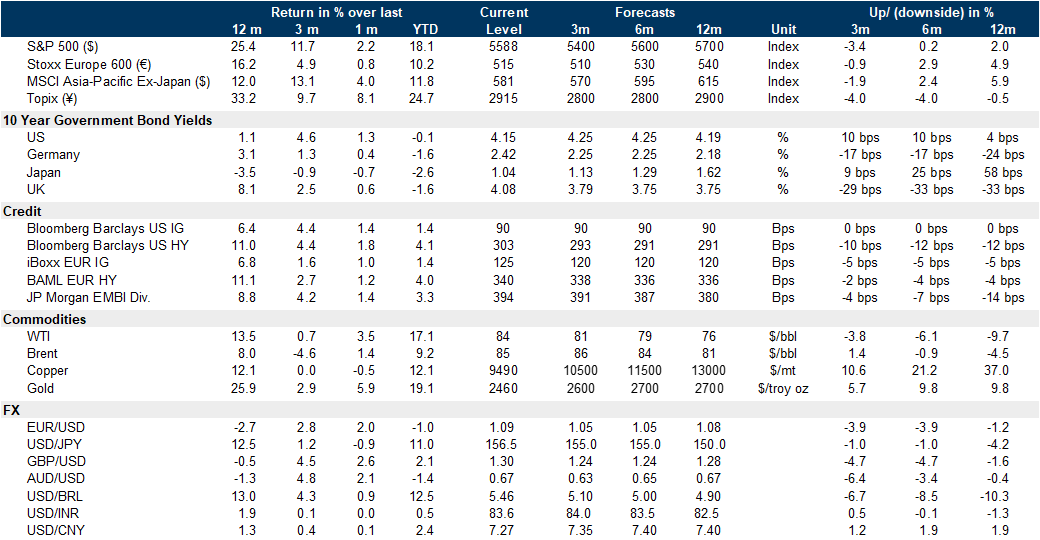 55. GS forecasts across asset classes. Data available on request.