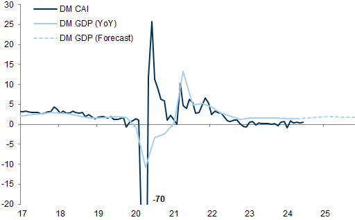56. DM GDP growth vs. GS CAI and GDP forecasts. Data available on request.