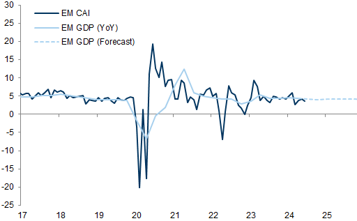 57. EM GDP growth vs. GS CAI and GDP forecasts. Data available on request.