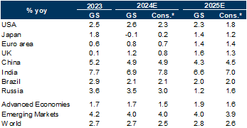 58. Real GDP growth. Data available on request.