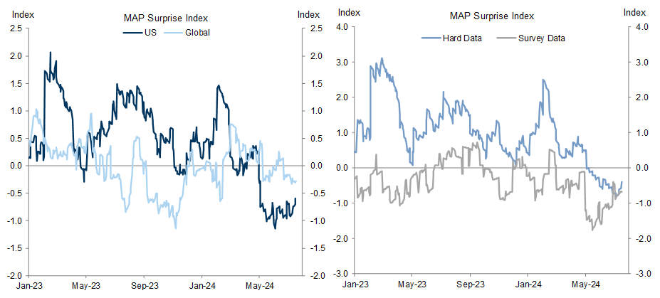 1. Until Last Week, US Growth Data Had Surprised Primarily to the Downside in Recent Months, Fueling Concern That the Economy Might Be Slowing Too Quickly. Data available on request.