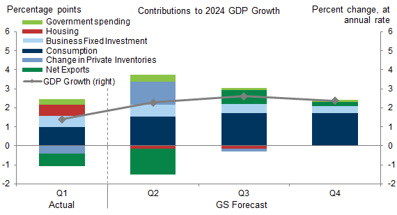 10. We Expect GDP Growth to Pick Up from 1.9% in 2024H1 to 2.5% in 2024H2, Implying a 2.2% Q4/Q4 Pace That Is Above Consensus but in Line with Short-Term Potential Growth Boosted by Immigration. Data available on request.