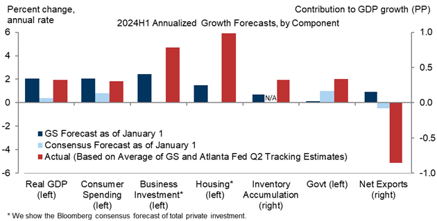 2. Overall GDP Growth Appears to Have Been Close to Our Expectations in 2024H1, with Upside Surprises on Investment Offsetting a Downside Surprise on Net Exports. Data available on request.