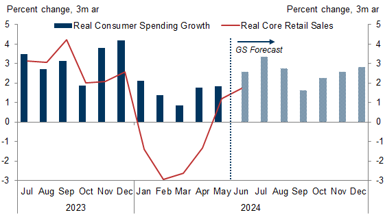 3. Consumer Spending Was Volatile in 2024H1, Possibly Due to Fluctuations in Disposable Income and Seasonal Adjustment Challenges, But It Picked Back Up in June. Data available on request.