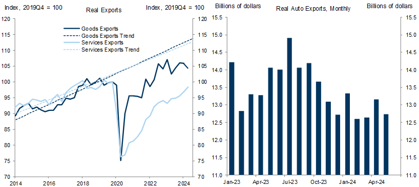 4. Foreign Trade Was the Weak Spot in the First Half of 2024, in Part Because Exports Continued to Stagnate at a Level Well Below the Pre-Pandemic Trend and Auto Exports in Particular Disappointed. Data available on request.