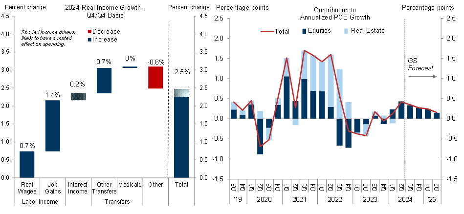 5. Solid Real Income Growth and a Positive Wealth Effect Should Continue to Support Consumption Growth. Data available on request.