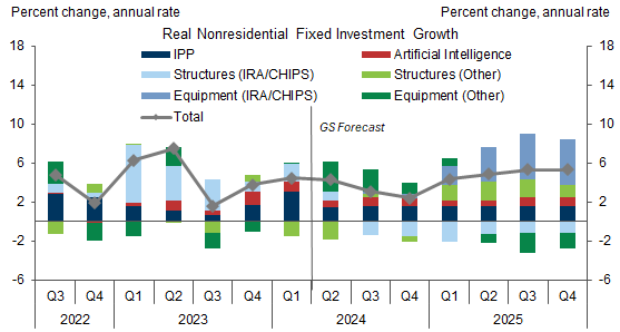 6. We Expect Investment Growth to Slow a Bit in 2024H2 Because the Factory-Building Boom Has Likely Peaked, but Investment in Equipment for Those Factories and in AI Should Eventually Take Its Place. Data available on request.