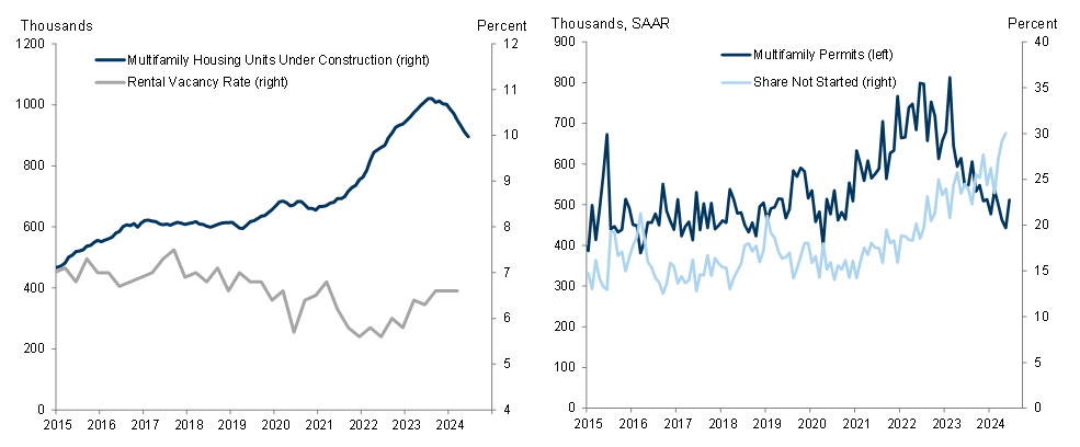 7. The Surge in Apartment Construction in Recent Years Has Rebalanced the Rental Market and Softened Rent Growth, Leading Builders to Hit the Brakes on Multifamily Construction. Data available on request.