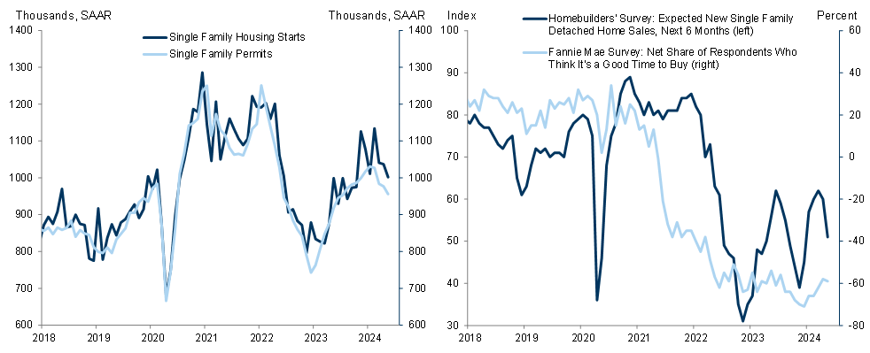 8. The Single-Family Part of the Housing Market Remains Historically Tight and Demand for New Construction Remains Strong, Though Recent Data Point to Some Softening as Buyers Await Lower Rates. Data available on request.