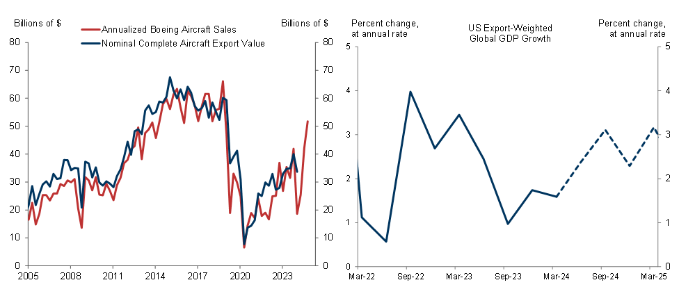 9. Net Exports Should Pick up in 2024H2 as Aircraft Exports Rebound and Demand Growth Picks Up in Key US Export Markets. Data available on request.