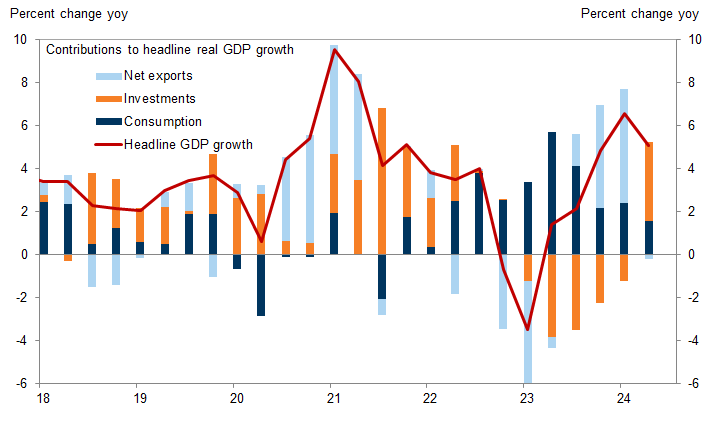 1. GDP growth in yoy terms moderate on lower contribution from net exports. Data available on request.