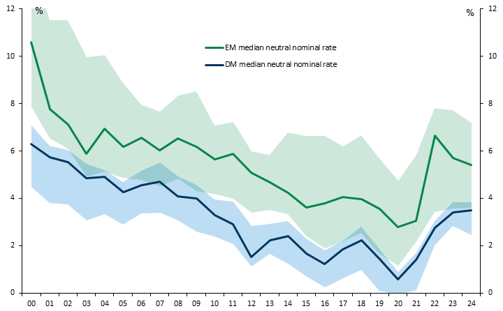 1. Market Estimates of Neutral Nominal Rates in EM and DM Have Moved (Largely) in Tandem, Falling to a Trough in 2020 Before Rising Again. Data available on request.