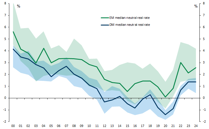 2. EM and DM Neutral Real Rates Have Also Moved in Tandem, With Long-Term Inflation Expectations Broadly Stable. Data available on request.