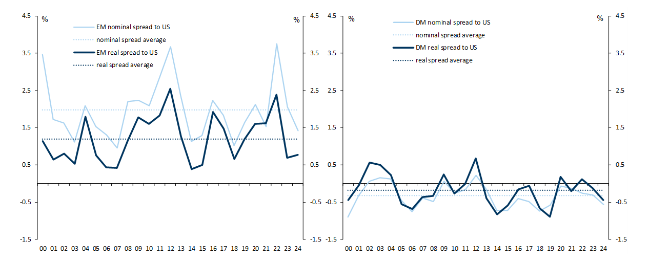3. The Spread vs. US for Both EM and DM Neutral Rates Fluctuates from Year to Year, But Around a Mean that Has Remained Stable. Data available on request.