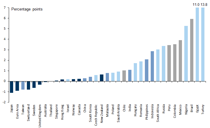 4. The Market's Estimate of Neutral Real Rates -- From a Low in Japan to a High in Turkey . Data available on request.