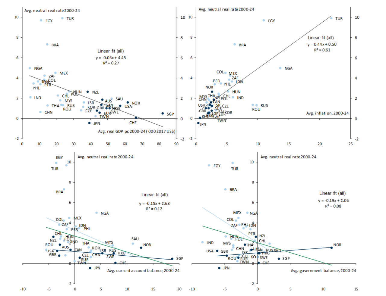 5. Neutral Real Rates Are Lower in Rich Countries, Higher in High-Inflation Economies, And Lower with Healthy Current Account and Government Balances. Data available on request.
