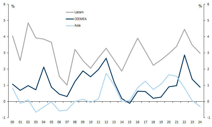 7. Neutral Real Rates Are Higher in LatAm Than in CEEMEA, and Lowest in Asia. Data available on request.