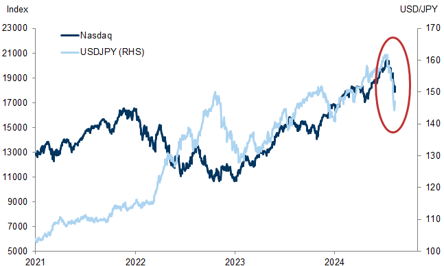 1. The sell-offs in the Nasdaq and USD/JPY exhibited an unusually tight correlation last month. Data available on request.