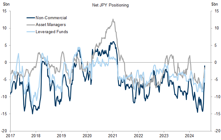 2. The CFTC speculative futures positioning data suggest that roughly 90% of the carry trade unwind has already occurred. Data available on request.