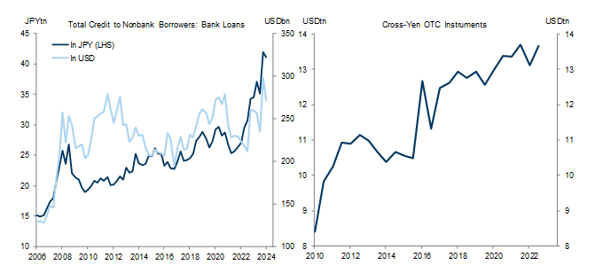 3. On-balance sheet credit to borrowers of Yen outside of Japan increased over 60% from Q4 2015 (pre-NIRP) to Q1 2024, reaching ¥41tn (or $270bn), and that reflects only a small share of off-balance sheet activities. Data available on request.