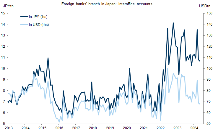4. Transfers from foreign bank branches in Japan have generally picked up in recent years. Data available on request.