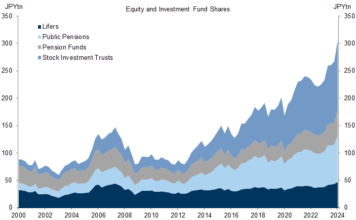 5. Holdings among key Japanese investors who typically leave at least some foreign assets unhedged stood at roughly ¥300tn (or nearly $2tn) as of Q1 2024. Data available on request.
